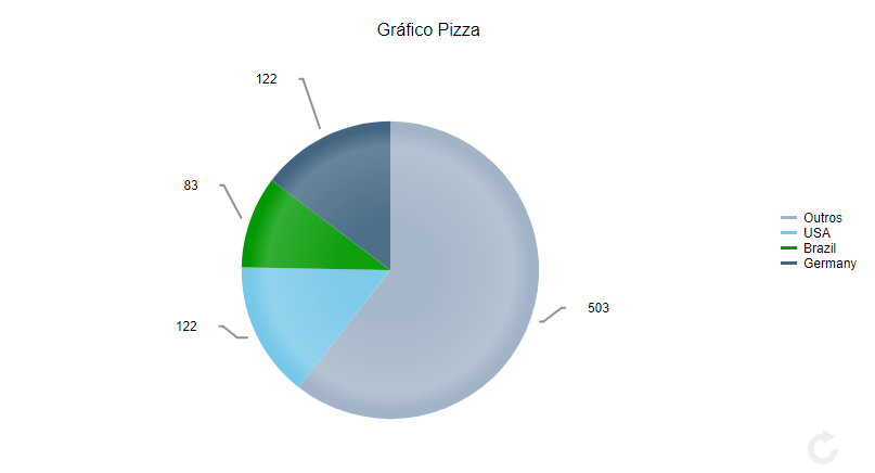 Gráfico de Pizza com a Cor Alterada